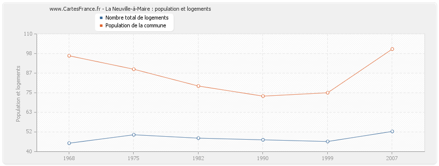 La Neuville-à-Maire : population et logements